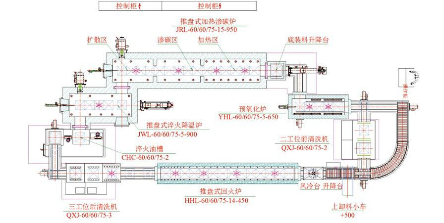 推盘式渗碳炉生产线方案布置图